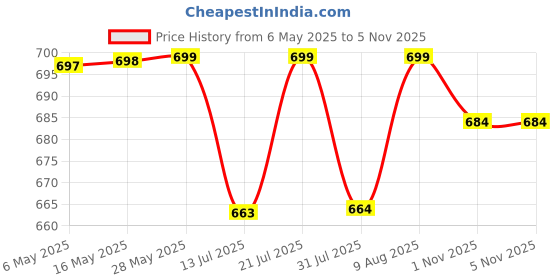 amazon.in KNYA Men's Lab Coat | Poly Viscose Long Sleeves Medical Apron | 3 Pockets | Uniform for Doctors (L) Price History Graph from 6 May 2025 to 5 Nov 2025