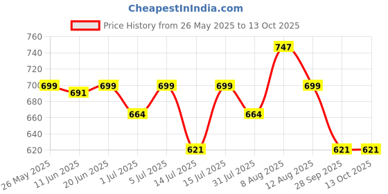 amazon.in KNYA Men's Lab Coat | Poly Viscose Long Sleeves Medical Apron | 3 Pockets | Uniform for Doctors (M) Price History Graph from 26 May 2025 to 11 Oct 2025