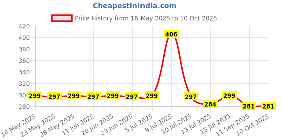 amazon.in KNYA Tie & Dye Scrub Cap | for Doctors Price History Graph from 16 May 2025 to 10 Oct 2025