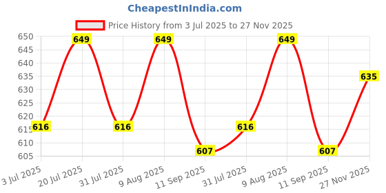 amazon.in KNYA Women's Lab Coat | Poly Viscose Long Sleeves Short Medical Apron | 3 Pockets Apron Lab Coat | Uniform for Doctors | S, White Price History Graph from 3 Jul 2025 to 27 Nov 2025