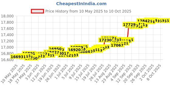amazon.in Koa and the Five Pirates of Mara (Collector's Edition) Price History Graph from 10 May 2025 to 8 Oct 2025
