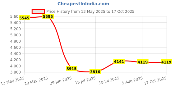 amazon.in Koala Kare 889-KIT Strap for KB101 Baby Changing Station Price History Graph from 13 May 2025 to 16 Oct 2025