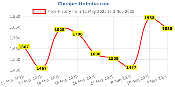 amazon.in Koala Kloth Microfiber Eyeglass Lens Cleaning Cloth | Sunglass, Phone, Camera, Computer Screen Cleaner | Ultra Fine | Safe for All Coated Lenses and Screens | USA Made | 6 Pack, 6x7 '' , Turquoise Price History Graph from 11 May 2025 to 3 Nov 2025