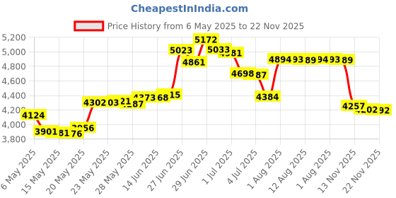 amazon.in koalarun One Leg Compression Tights Full Length for Basketball Single Leg Long Pants Sports Base Layer Leggings 1-2 Pack, Black+white - Left Long + Right Short, Medium koalarun Price History Graph from 6 May 2025 to 22 Nov 2025