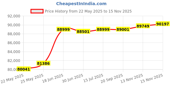 amazon.in KOASON 10.25inch Screen Upgrade Car Stereo for BMW X1 E84 (2009-2015), Car Radio with Wireless CarPlay Android Auto GPS Navigation Price History Graph from 22 May 2025 to 15 Nov 2025