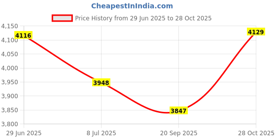 amazon.in Koatukys 5/8" PS-1000 Pool and Spa Pump Shaft Seal for Pentair Whisperflo & Ultraflow AS-1000 U109-136SS (3/Pack) Price History Graph from 29 Jun 2025 to 28 Oct 2025