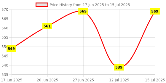 amazon.in Koaty Value Dual USB Type C and Type A Wireless Mouse with 30 Lakhs Click Life,Upto 1600 DPI,Silent Click,10m Range,Long Battery Life,Compatible with Laptop, Tablet and Mac (Cell Included) Price History Graph from 17 Jun 2025 to 15 Jul 2025