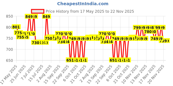 amazon.in Kobayashi Neck and Shoulder Pain Relief Oil, 82Ml (For Adults with Neck and Shoulder Pain) kobayashi Price History Graph from 17 May 2025 to 22 Nov 2025
