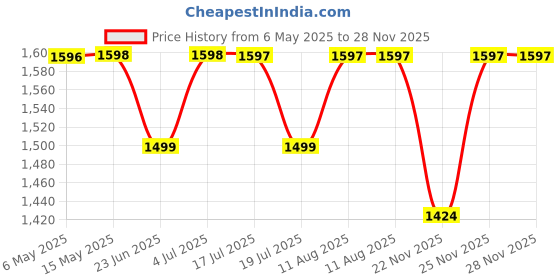 amazon.in kobayashi New Ammeltz Yoko Yoko Whole_Body Penetrating Liquid Odorless Massager 80Ml (Pack of 2), Multicolour kobayashi Price History Graph from 6 May 2025 to 28 Nov 2025