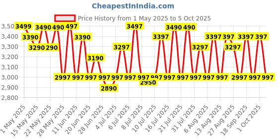 amazon.in Kobbey 6 Litre Electric Deep Fryer Machine with Copper Heater & Temperature Control 4 Year Warranty kobbey Price History Graph from 1 May 2025 to 5 Oct 2025