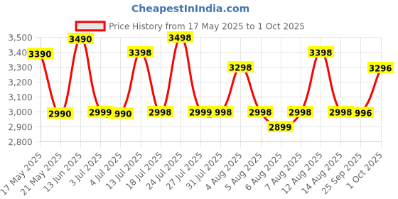 amazon.in kobbey 6 Ltr Deep Fryer Machine with Copper Element with 1 Year Warranty kobbey Price History Graph from 17 May 2025 to 1 Oct 2025