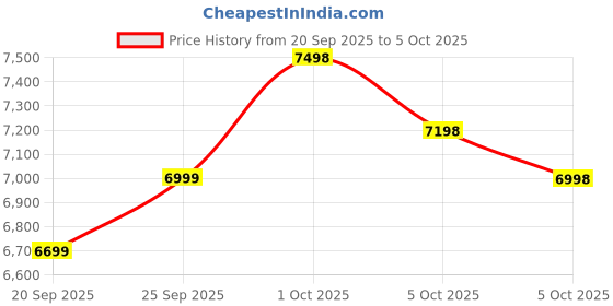amazon.in Kobbey Belgian Waffle Maker Round with Timer Control | Non stick Waffle Machine with Teflon-Coated Baking Plates & Stainless Steel Body for Commercial Use Price History Graph from 20 Sep 2025 to 5 Oct 2025