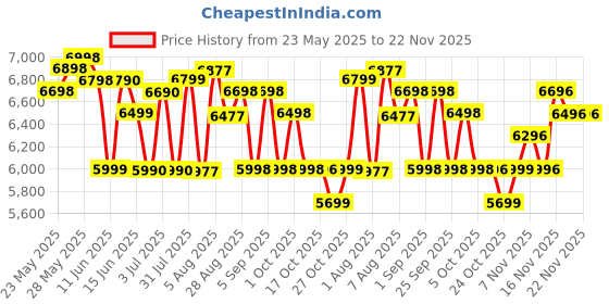 amazon.in kobbey Electric Deep Fryer Machine 12 Litre Stainless Steel 2500W, Dual Tank & Basket, Temperature Control, 6L + 6L with Copper Heater kobbey Price History Graph from 23 May 2025 to 22 Nov 2025