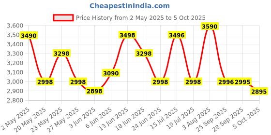 amazon.in kobbey Electric Deep Fryer Machine 6L with Copper Heating Element, 2500W Power, Temperature Control, Perfect for Frying French Fries, Chicken Wings & More, Ideal for Home & Commercial Use. kobbey Price History Graph from 2 May 2025 to 5 Oct 2025