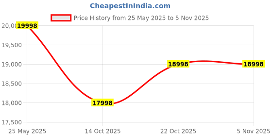 amazon.in kobbey JTC OmniBlend Polycarbonate V Bar Blender with 3 Year Warranty kobbey Price History Graph from 25 May 2025 to 5 Nov 2025