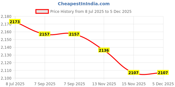 amazon.in kobeIeen 10 Pcs Piezoelectric Piezo Ceramic Plate 15mm for Buzzer Loudspeaker Price History Graph from 8 Jul 2025 to 4 Dec 2025