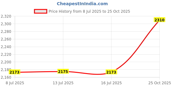 amazon.in kobeIeen 16mm Ultrasonic Maker Fogger Atomizing Transducer Atomizer Film Plate Ceramic Humidifier Accessories Price History Graph from 8 Jul 2025 to 25 Oct 2025