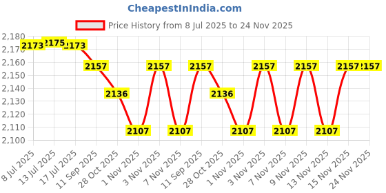 amazon.in kobeIeen Blue Light GlassesTest Set Anti-Blue Light Tester Detection Card Blue Light Generators Anti-Radiation Glasses Detection Price History Graph from 8 Jul 2025 to 24 Nov 2025