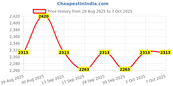 amazon.in kobeIeen High Temp Carbon Felt Fiber Welding Blanket Protect Work Area from Sparks Splatte Flame Resistant Insulation Price History Graph from 29 Aug 2025 to 7 Oct 2025