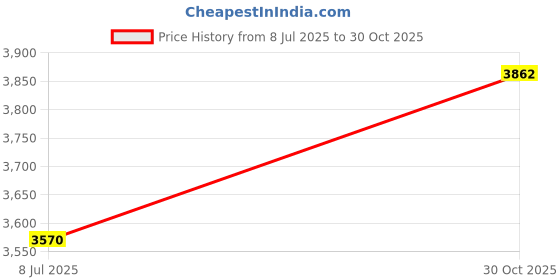amazon.in kobeIeen Indoor Outdoor Window Battery Required Weather Accurate Readings for Home Price History Graph from 8 Jul 2025 to 30 Oct 2025