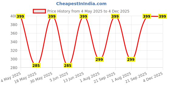 amazon.in kobida Shirt Stays for Men Keep Shirt Smooth and Neat, Ergonomic Design Shirt Garters Keep Comfy and Non-Slip, Machine Washable, Easy to wear kobida Price History Graph from 4 May 2025 to 4 Dec 2025