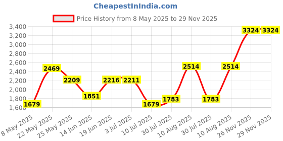 amazon.in Koblenz 45-1146-00-5 Hook-N-Store Extension Wand, 1-7/8 in Diameter x 16 Inch, Black Price History Graph from 8 May 2025 to 29 Nov 2025