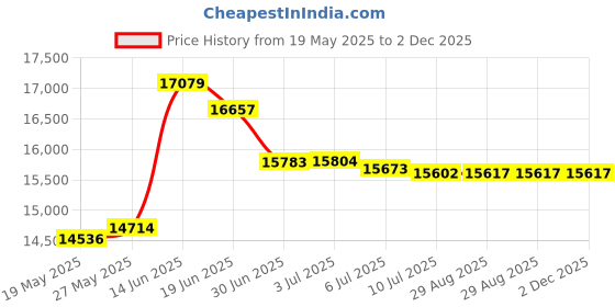 amazon.in Koblenz WD-2L Portable Water Vacuum Cleaner 2 Litre, Suction 2 PHP Plus Blower for Liquids, Dust, Pet Hair, 3M Range, Ideal for Home, Car, Garage, Shop Price History Graph from 19 May 2025 to 2 Dec 2025