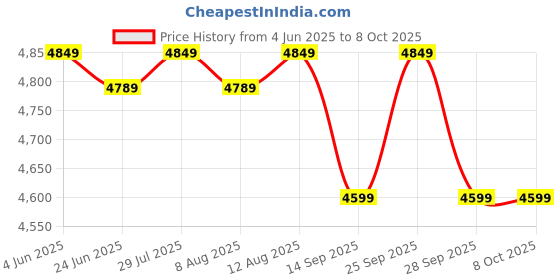 amazon.in Kobo 10 Kg Sledge Hammer/Gym Hammer/Sledgehammer Functional Training Cross fitness No Joints, One Piece Welded With Machine Knurled For Easy Grip (Imported) kobo Price History Graph from 4 Jun 2025 to 8 Oct 2025