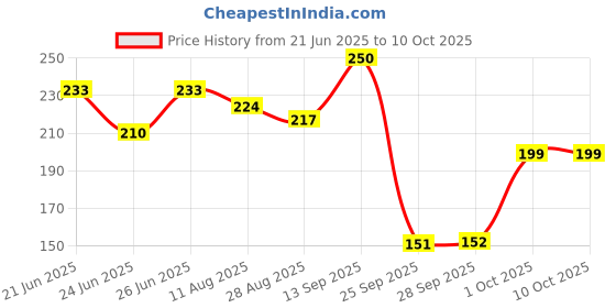 amazon.in Kobo 2601 Inflating Ball Double Action Pump (Black) kobo Price History Graph from 21 Jun 2025 to 10 Oct 2025