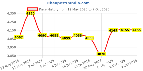 amazon.in Kobo 3 Pcs Cork Squat Wedge Block Adjustable Non Slip Squat Ramp 2 Angle Slant Board Ramp Portable Calf Raise Block Squat Heel Wedge Deadlift Wedge Calf Stretcher Squat Platform (IMPORTED) kobo Price History Graph from 12 May 2025 to 7 Oct 2025