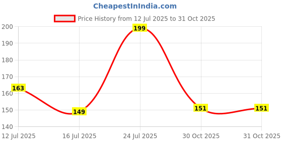 amazon.in Kobo 5 inch Wrist Band Cotton (Pair) (Imported) (Blue) Price History Graph from 12 Jul 2025 to 31 Oct 2025