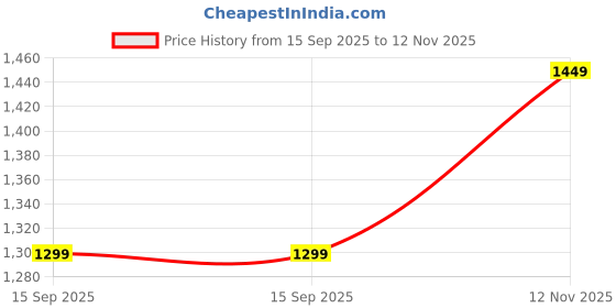 amazon.in Kobo 5 MM Power Weight Lifting Elbow Sleeves (Pair) Price History Graph from 15 Sep 2025 to 12 Nov 2025