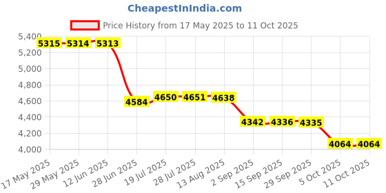 amazon.in Kobo 8 mm EPDM Rubber Interlocking Tiles Commercial Quality, Puzzle Exercise Mat, Protective Flooring for Gym Equipment and Cushion for Workouts (Imported) (12.48 Square Feet) Price History Graph from 17 May 2025 to 5 Oct 2025