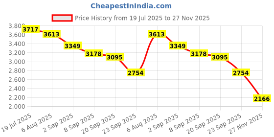 amazon.in Kobo 8 mm EPDM Rubber Interlocking Tiles Commercial Quality, Puzzle Exercise Mat, Protective Flooring for Gym Equipment and Cushion for Workouts (Imported) (6) Price History Graph from 19 Jul 2025 to 27 Nov 2025