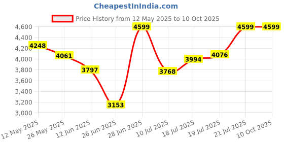 amazon.in Kobo Abdominal Exercise Sit Up Bench for Home Gym (IMPORTED) kobo Price History Graph from 12 May 2025 to 9 Oct 2025