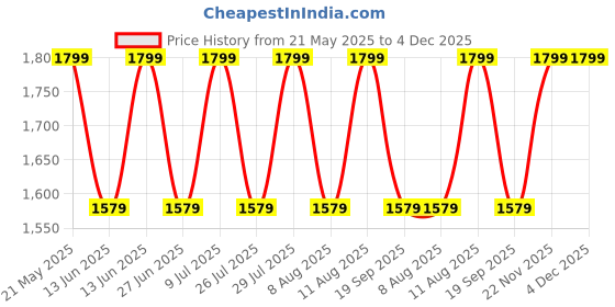 amazon.in Kobo AC-42 Medium-Density 24 Inch Long EVA Foam Roller/Textured Round Rollers - for Back, Physical Therapy, Exercises, Body Balance, Deep Tissue Muscle Massage, 24 Inches (Blue), kobo Price History Graph from 21 May 2025 to 4 Dec 2025