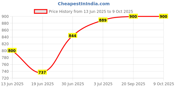 amazon.in Kobo AC-44 High-Density 13 Inch Long Deep Tissue Roller/Textured Round Foam Rollers - for Back, Physical Therapy, Exercises, Deep Tissue Muscle Massage, 13 Inches (Blue), kobo Price History Graph from 13 Jun 2025 to 8 Oct 2025