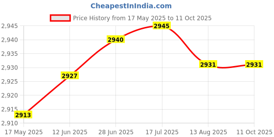 amazon.in Kobo AC-73-(2 Tiles) 8 Mm Epdm Rubber Interlocking Tiles Commercial Quality, Puzzle Exercise Mat, Protective Flooring for Gym Equipment and Cushion for Workouts (Imported) Price History Graph from 17 May 2025 to 11 Oct 2025