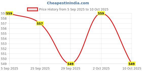 amazon.in Kobo AC-91 Resistance 3" Wide Non Slip Loop Band for Squats, HIPS & Glutes, Yoga, Crossfit, Stretching, Physical Therapy Hip Band, Includes Travel Bag and Workout Guide Booklet, Heavy (Multicolor) Price History Graph from 5 Sep 2025 to 10 Oct 2025