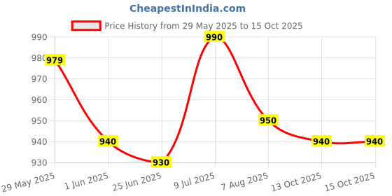 amazon.in Kobo AC-94 High-Density 13 Inch Long Deep Tissue Roller/Textured Round Foam Rollers - for Back, Physical Therapy, Exercises, Deep Tissue Muscle Massage, 13 Inches (Black), with Travel Carry Bag Price History Graph from 29 May 2025 to 13 Oct 2025