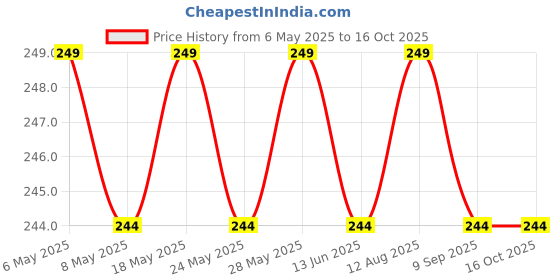 amazon.in Kobo AC-95 Heavy Duty Resistance Bands Door Anchor Attachment with Solid Nylon core, Dense Foam for Door Protection, Super Strong Nylon Webbing 10 Inclhes Long (Black), Price History Graph from 6 May 2025 to 16 Oct 2025