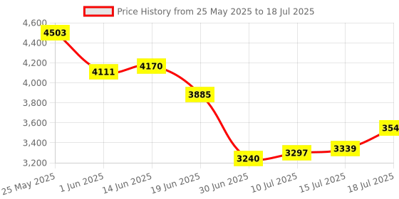 amazon.in Kobo Adjustable Dumbbell Bench Flat Incline Decline || Exercise Bench Multipurpose (IMPORTED) Price History Graph from 25 May 2025 to 15 Jul 2025