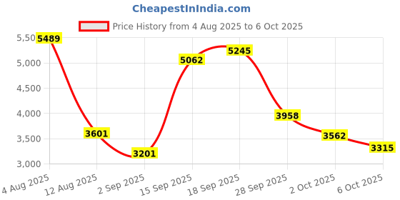 amazon.in Kobo Adjustable Flat Incline Decline Bench Abs Weight lifting Exercise (Imported) kobo Price History Graph from 4 Aug 2025 to 6 Oct 2025