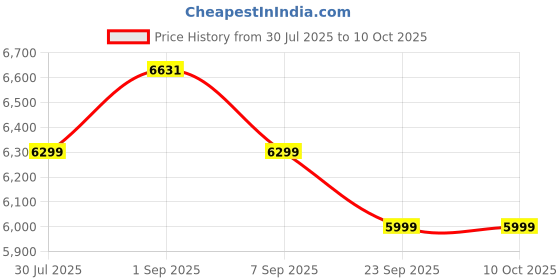 amazon.in Kobo Adjustable Incline, Decline and Flat Bench for Weight Strength Training, Sit Up - Weight Capacity 200 Kg (Black) Price History Graph from 30 Jul 2025 to 9 Oct 2025