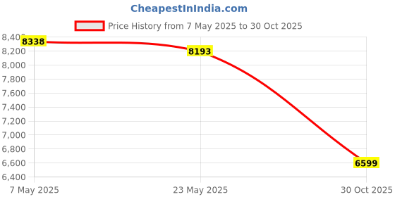 amazon.in KOBO AIR BIKE DELUX EXERCISE CYCLE BLACK DUAL ACTION/ELECTRONIC METER Price History Graph from 7 May 2025 to 30 Oct 2025