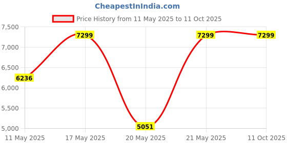 amazon.in Kobo Air Bike Exercise Cycle For Home 120 Kg User Weight || Exercise Bike For Home Gym 2 in 1 with Back Rest kobo Price History Graph from 11 May 2025 to 11 Oct 2025