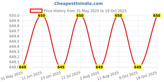 amazon.in Kobo Ankle Strap Cable Machine Ankle Cuff Legs Workout MultiGym Strap Pulley Attachment Ankle Support, Camo, Free Size kobo Price History Graph from 31 May 2025 to 19 Oct 2025