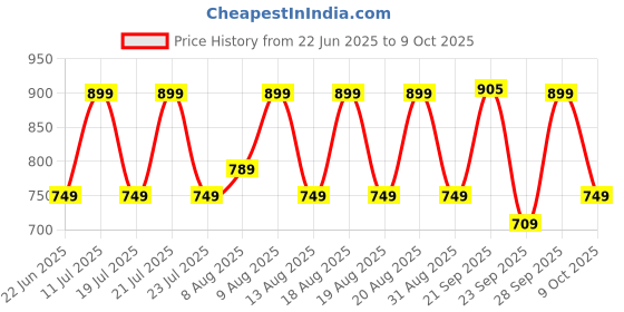amazon.in Kobo Ankle Straps with Metal D-Rings for Cable Machine, Kickbacks and Glutes Workouts, Adjustable Ankle Straps, Curls & Hip Abductors with Padded Neoprene Support for Men & Women (Pair) kobo Price History Graph from 22 Jun 2025 to 9 Oct 2025