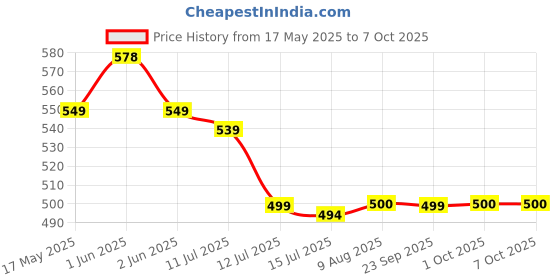 amazon.in Kobo Barbell Squat Pad - Advanced Neck and Shoulder Ergonomic Protective Pad Support for Squats, Lunges and Hip Thrusts - Fit Standard and Olympic Bars Perfectly Price History Graph from 17 May 2025 to 7 Oct 2025