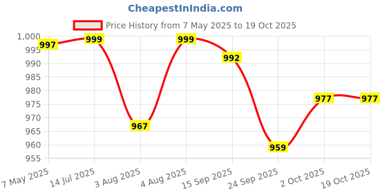 amazon.in Kobo Blood Flow Restriction Bands for Arms, Legs, Glutes Occlusion Training, Resistance Bands Help Gain Muscle Without Heavy Weight Lifting, Quick-Release (2 Inch Wide) Price History Graph from 7 May 2025 to 19 Oct 2025